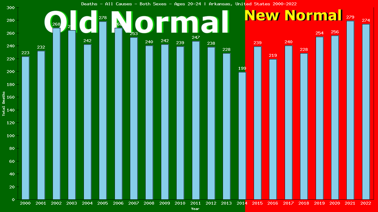 Graph showing Deaths - All Causes - Male - Aged 20-24 | Arkansas, United-states